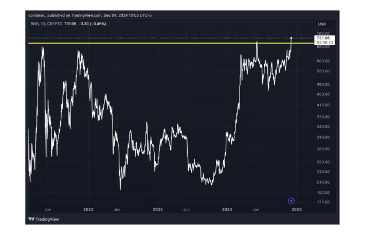 BNBが史上最高値を更新──資金ローテーションを受けて3年以上ぶりにレンジ上抜け