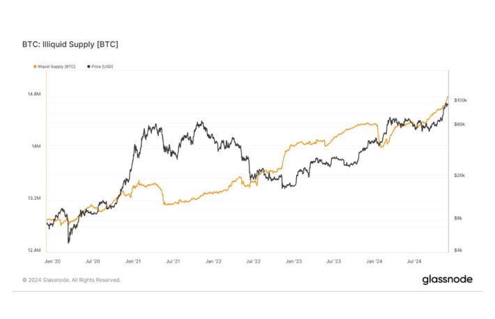 ビットコインの非流動的供給量、1500万BTCに迫り過去最高に──取引所残高は4年ぶりの低水準