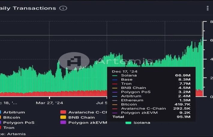 ソラナ、Penguトークンのデビューを受けて1日6690万件の史上最多取引数を記録