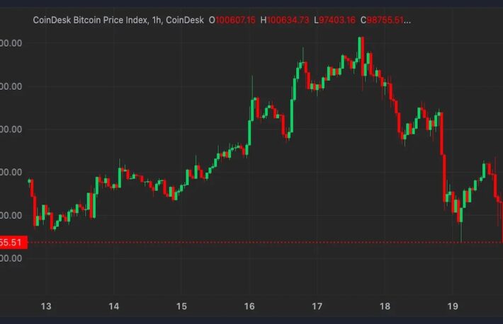 BTCは9万8000ドル割れ、CoinDesk 20は10％急落──FRBの利下げ予想後退の影響続く