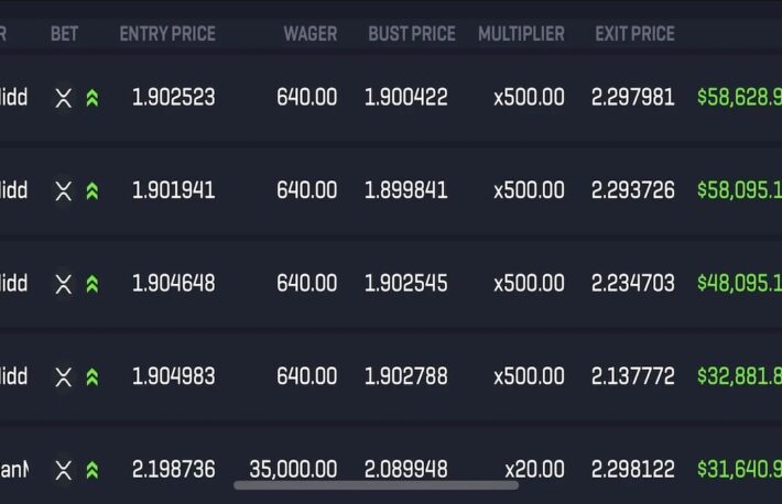 500倍のレバレッジでXRPを購入したトレーダー、約40万円を約3000万円に