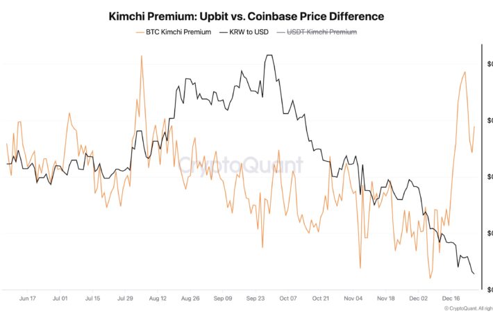 ビットコインのキムチプレミアムが急上昇──韓国の政治的混乱が激化