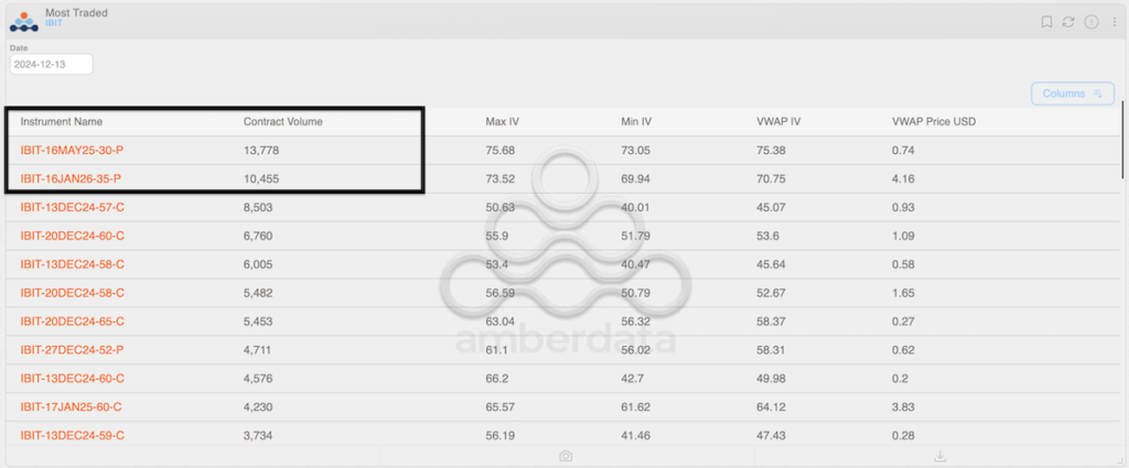 IBIT options volume on Friday. (Amberdata)
