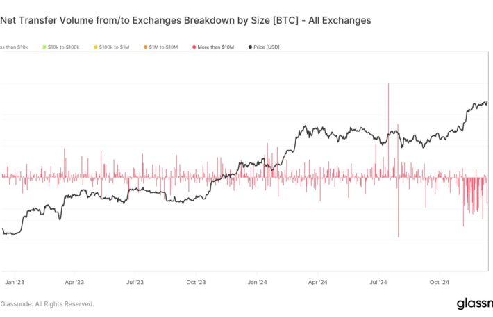 取引所からのビットコイン流出、1回1000万ドル以上の数が増加：CoinDeskアナリスト