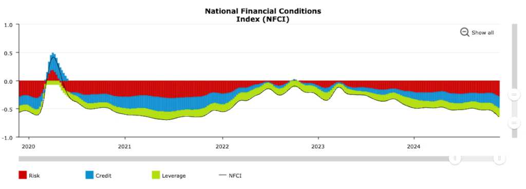 National Financial Conditions Index (chicagofed.org)