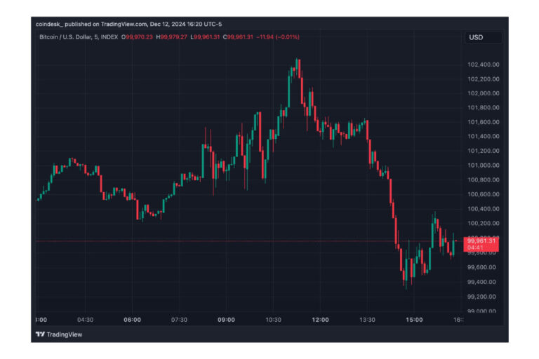 ビットコイン、10万ドル維持に苦戦──トランプ氏の親暗号資産的な発言による上昇が失速