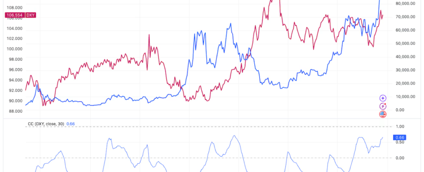 BTC vs DXY (TradingView)