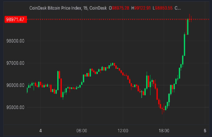 ビットコイン、9万9000ドルに急騰──コインベース・プレミアム上昇が米の強い買いを示唆