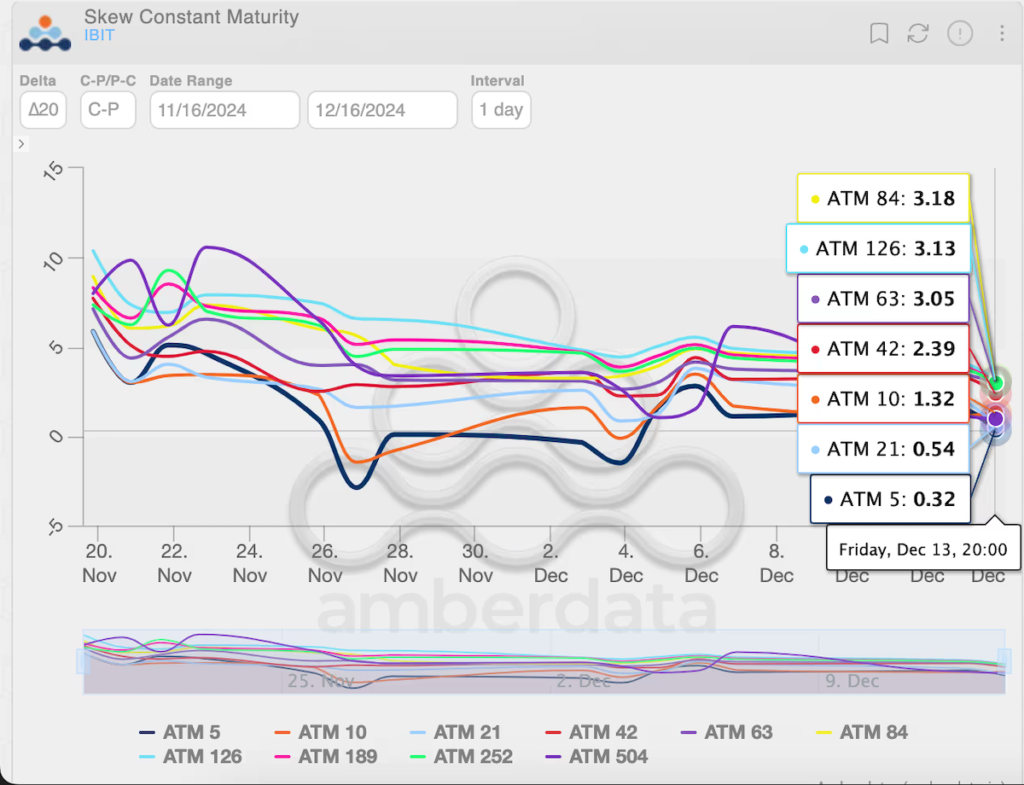 IBIT call-put skews. (Amberdata)
