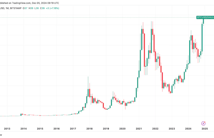 ビットコイン、ゴールドに対しても過去最高値に──サイクルのパターンは年内に12万ドルを示唆