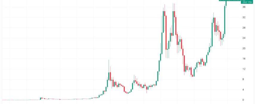 Market price of bitcoin, priced in ounces of gold. (TradingView)