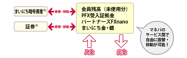 まいにち暗号資産 資金振替