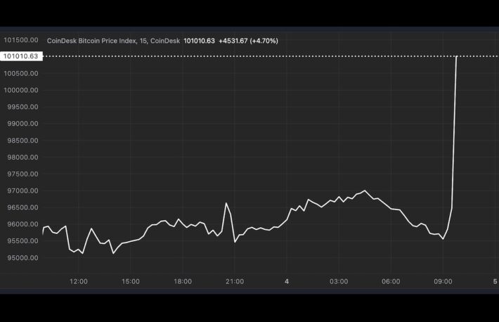 【速報】ビットコイン、10万ドル超え