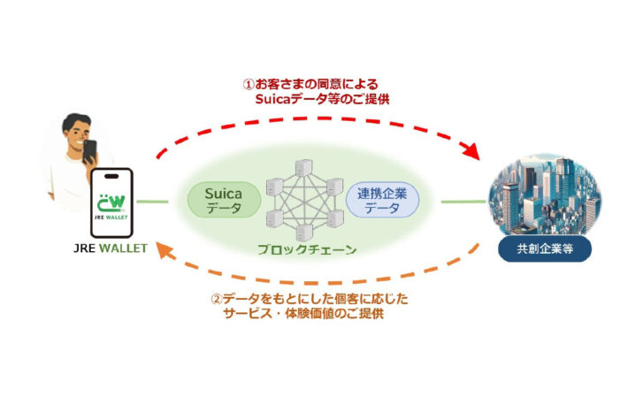 JR東日本、独自ブロックチェーンでSuicaデータを企業間共有──「JRE WALLET」1月リリース