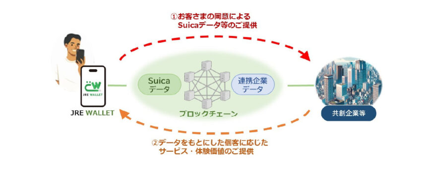 JR東日本、独自ブロックチェーンでSuicaデータを企業間共有──「JRE WALLET」1月リリース