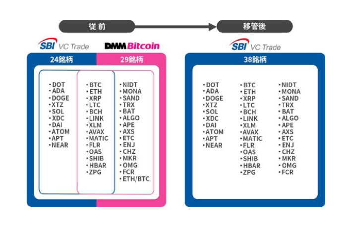 SBI VCトレード、DMMビットコイン資産移管を正式契約──北朝鮮系犯行特定の翌日