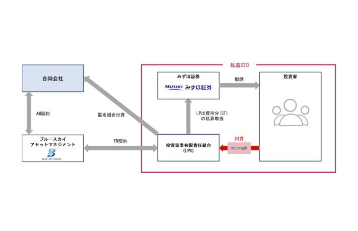 みずほ証券、太陽光発電ファンドで国内初の私募STO実施──ブーストリー「ibet for Fin」活用