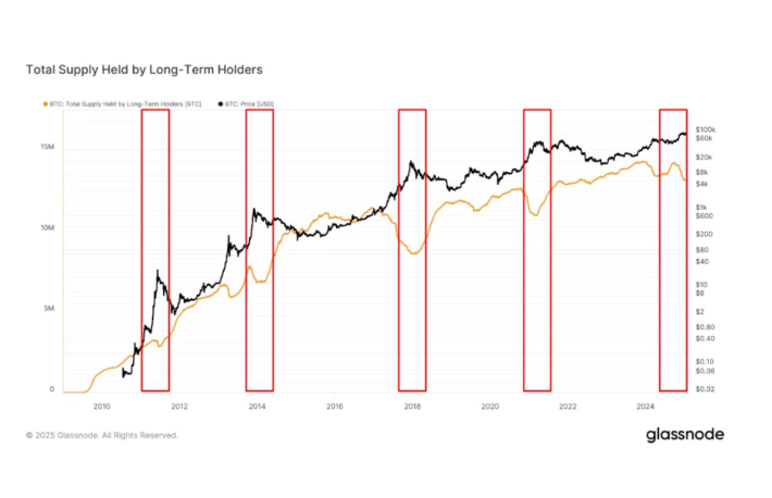 ビットコイン長期保有者による売却が底をついた可能性