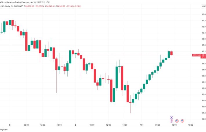 ビットコイン1時間足で14本連続の陽線を記録──2017年以来の最長記録