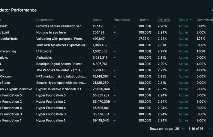 ハイパーリキッドが分散化の欠如に関する懸念に応答──HYPEが15%下落