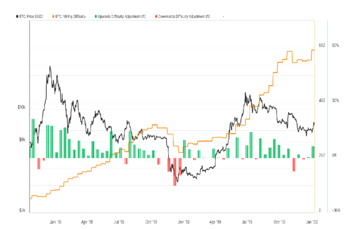 ビットコインのマイニング難易度が過去最高を記録──8回連続で上方修正