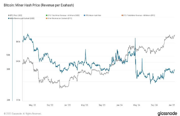 ビットコインのハッシュ価格が1カ月ぶりの高値──マイナーにとって強気シグナル