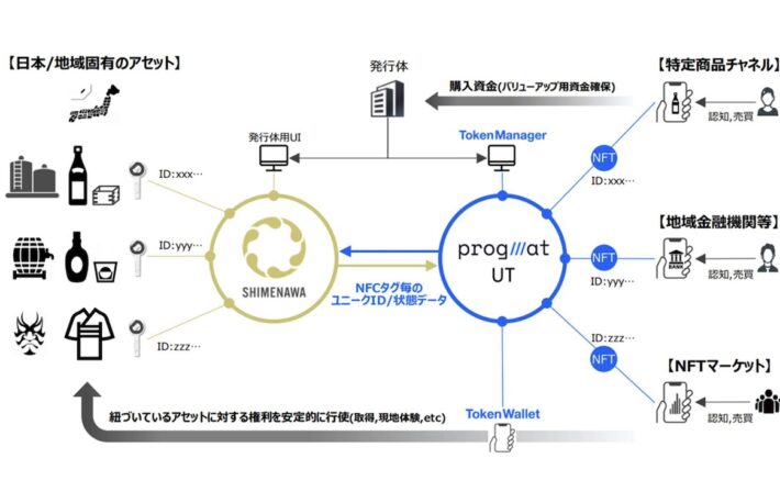 Progmat主催のDCC、「RWAトークン」ビジネスのスキーム検討結果を公表