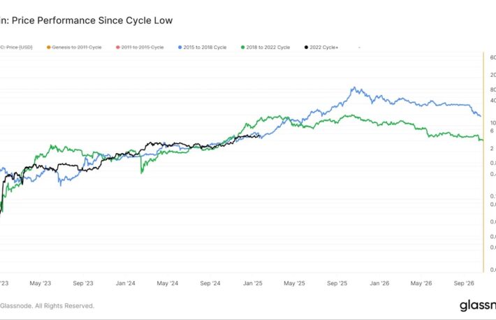 ビットコインが2017年のサイクルに従えば、年末までに100万ドルを超える可能性も