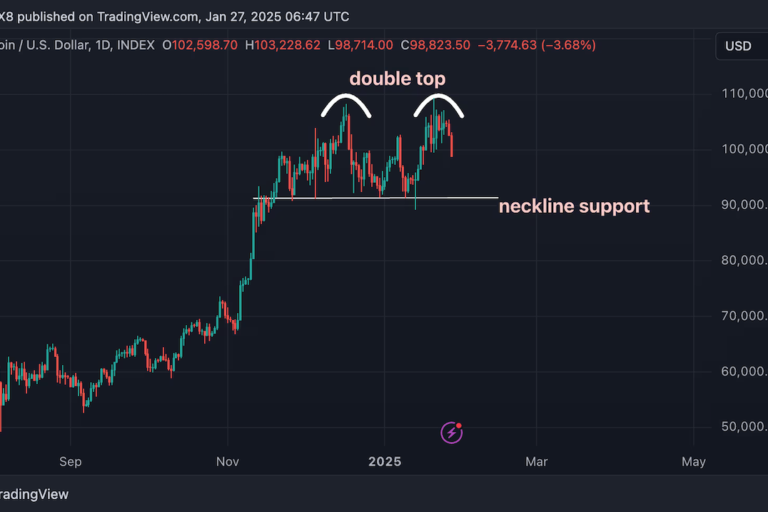 ビットコイン、「ダブルトップ」を形成すれば7万5000ドルまで下落する可能性