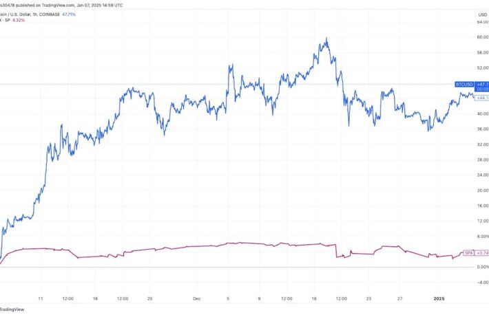 ビットコインと米国株の相関関係が復活