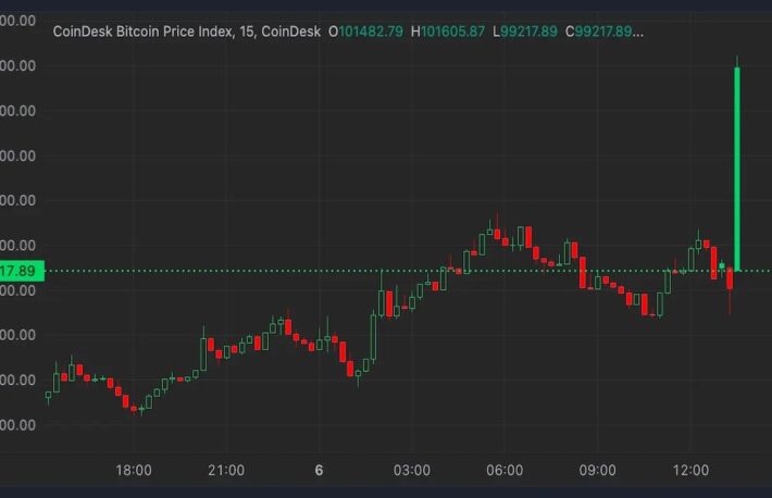 ビットコインが10万ドル台を回復──2025年初頭の暗号資産の反発が続く