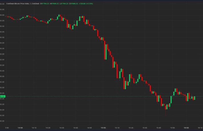 ビットコインが9万8000ドル割れ──好調な米経済データを受けて約470億円分の暗号資産ポジション清算