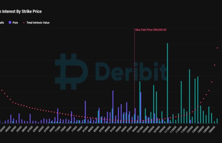 約1兆2200億円相当のビットコインオプション、今月末にデリビットで期限切れへ