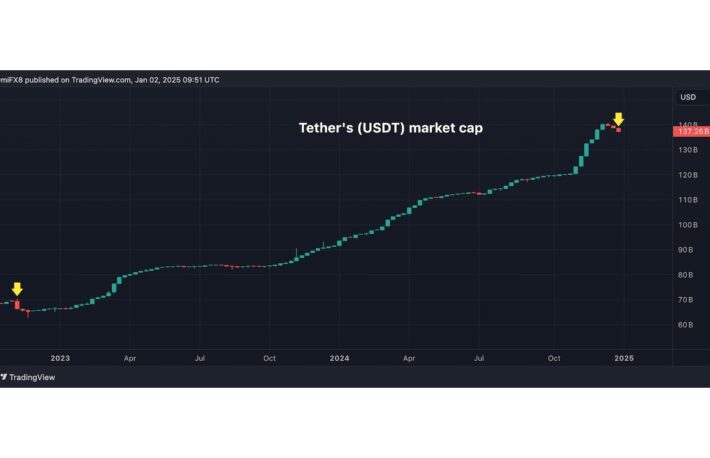 USDTの時価総額、FTX崩壊以来の急激な下落──EUでのMiCA施行の影響