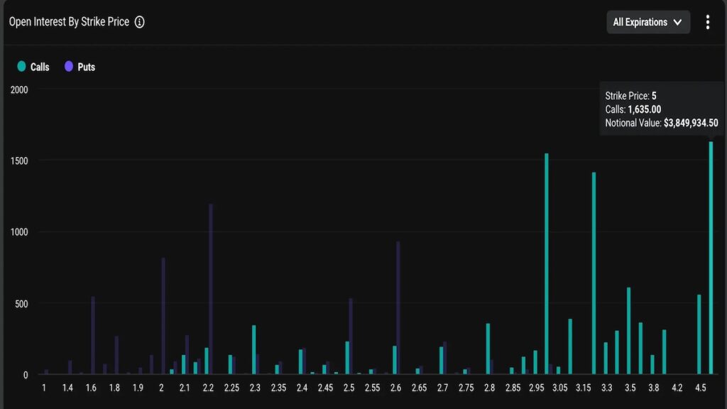 XRP、5ドルのコールオプションが最も人気だが…